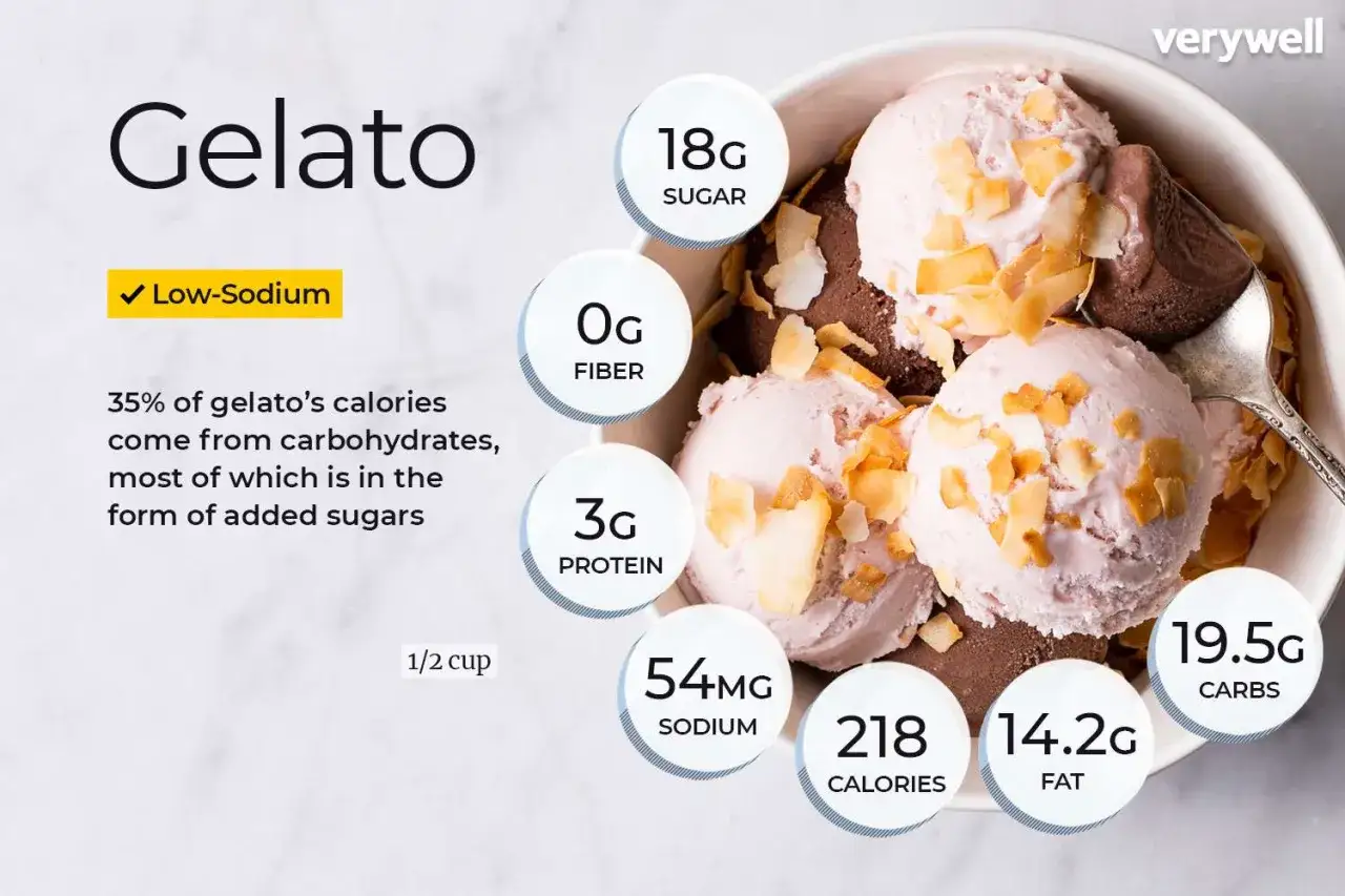 Sch&uuml;ssel mit cremigem Gelato, das 218 Kalorien pro halber Tasse enth&auml;lt. Die N&auml;hrwertangaben zeigen Zucker, Ballaststoffe, Protein, Natrium, Kohlenhydrate und Fett.